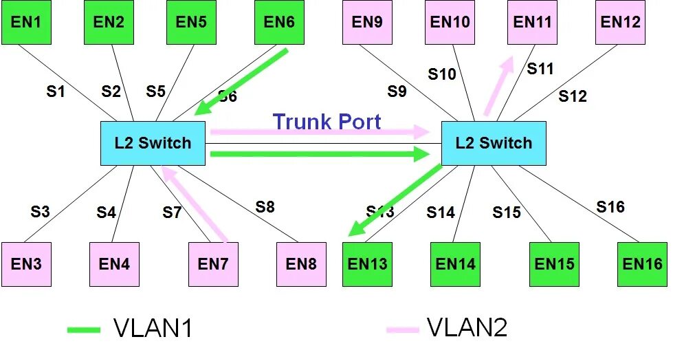 Trunk access. Тегированный порт и нетегированный. Access Port и Trunk Port. Тегирование VLAN. Порты VLAN.