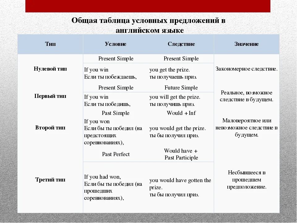 Первое и нулевое условие. Типы условных предложений в англ языке таблица. Условные предложения третьего типа в английском языке таблица. Условные придаточные предложения в английском языке. If 3 типа условного предложения в английском языке.