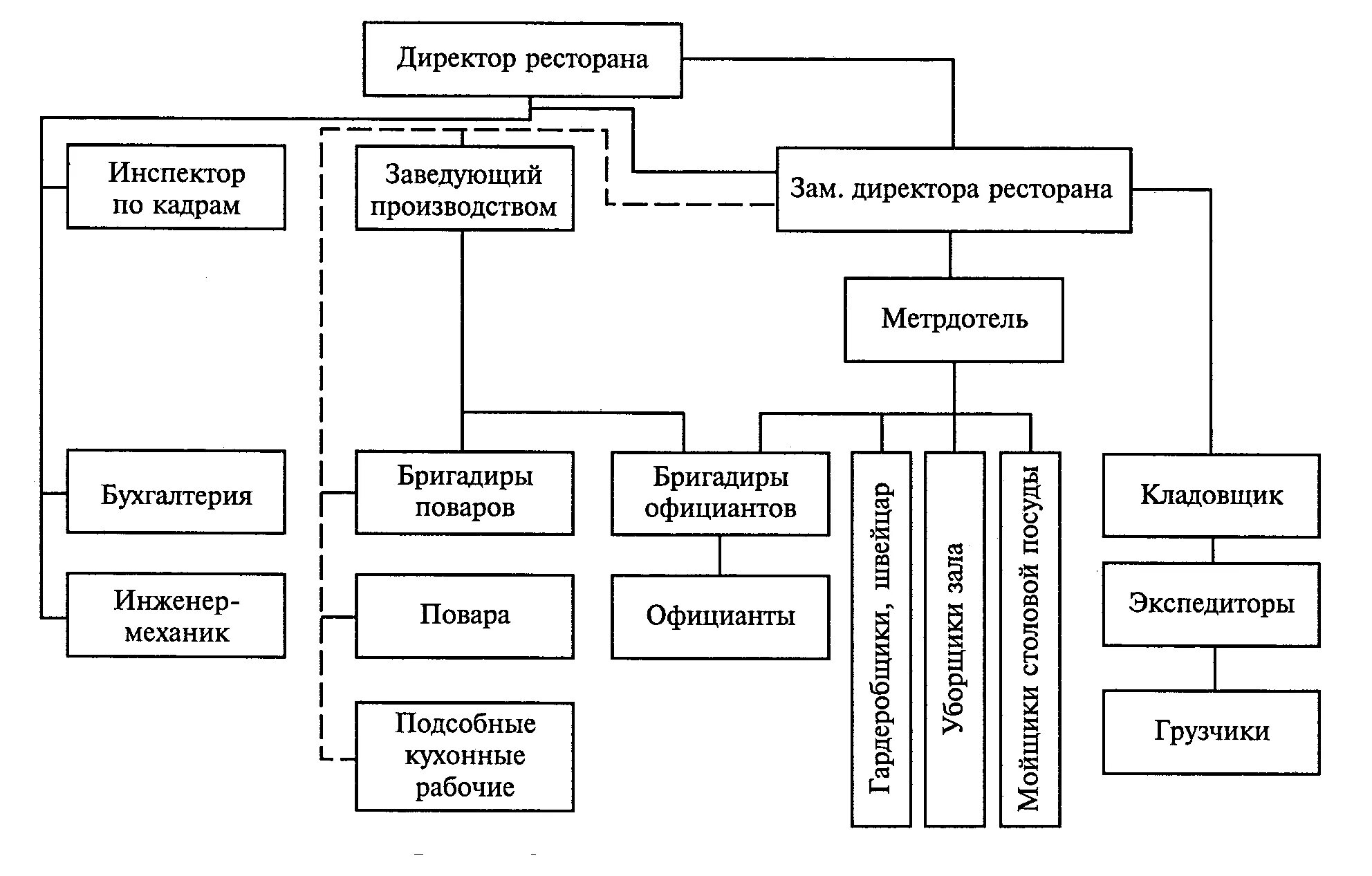 Схема организации структуры управления ресторана. Организационная структура управления кафе схема. Схема структуры управления предприятием ресторан. Структура управления организацией в кафе схема.