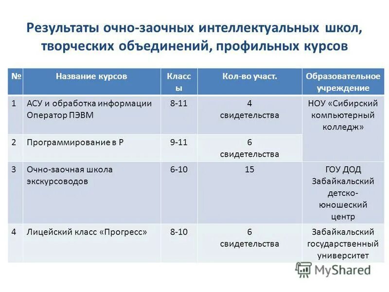 Эффективность дистанционного обучения. Разница очного от заочного обучения. Критерии оценки эффективности дистанционного обучения. Фиксация результатов допроса и очной ставки. Результаты очно.
