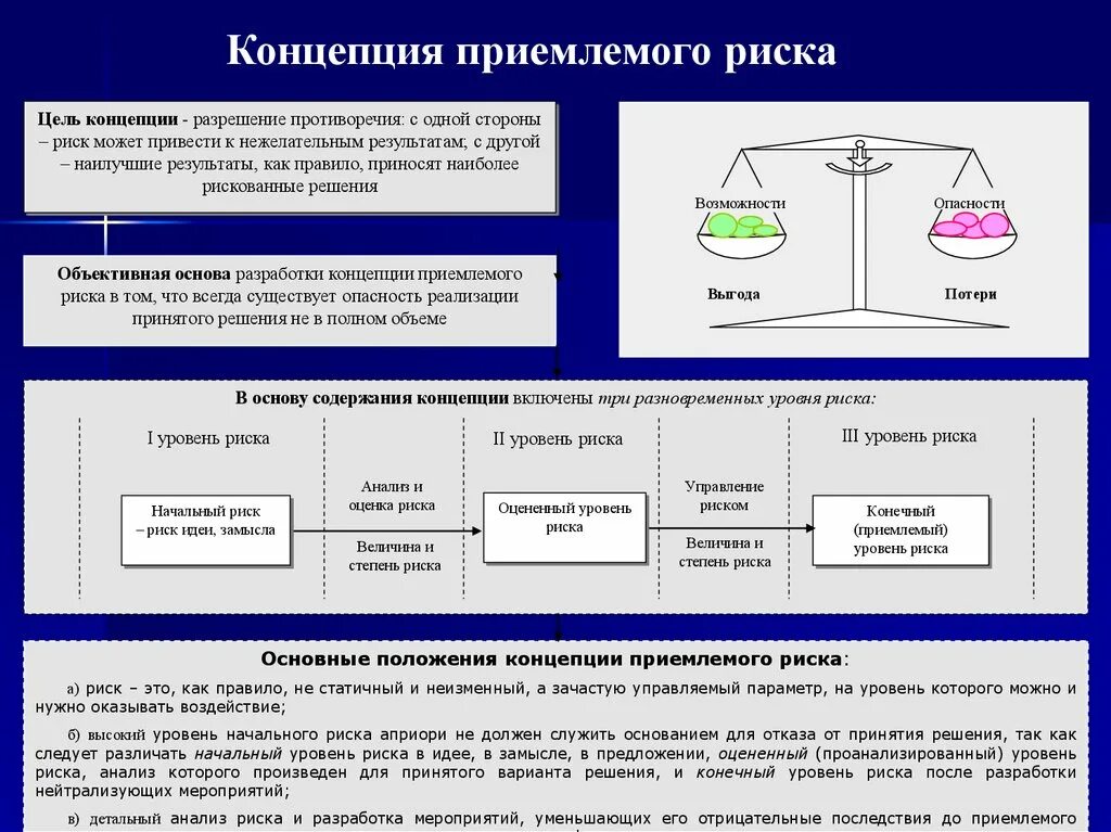 Концепции управления рисками. Концепция приемлемого риска. Что такое риск концепция приемлемого риска. Концепция приемлемого допустимого риска. Концепция допустимого риска. Управление риском..