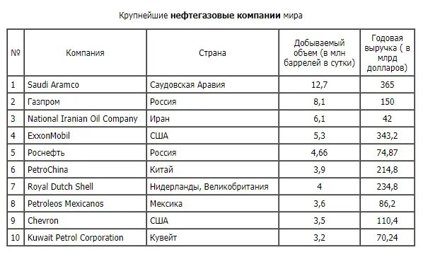 Крупнейших нефтегазовых россии. Крупнейшие нефтегазовые компании России. Крупнейшие нефтяные компании в мире. Самая крупная нефтегазовая компания в мире.