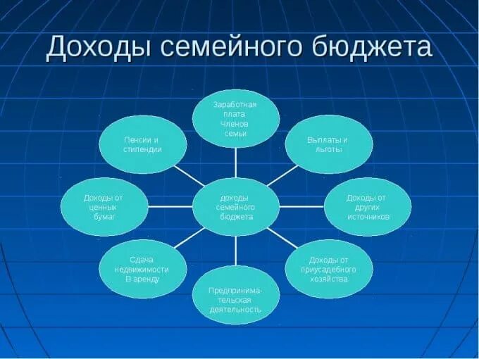 Доход семьи бывает. Доходы семьи. Основные виды доходов семьи. Источники доходов семьи. Источники дохода бюджета семьи.