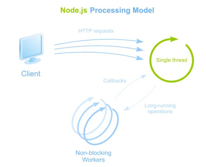 Javascript process