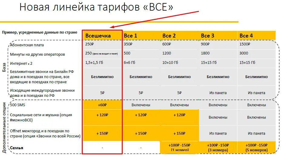 Тариф всёшечка Билайн подробно. Тариф всёшечка Билайн подробно о тарифе. Смена тарифа Билайн. Компания Билайн тариф с безлимитным интернетом.