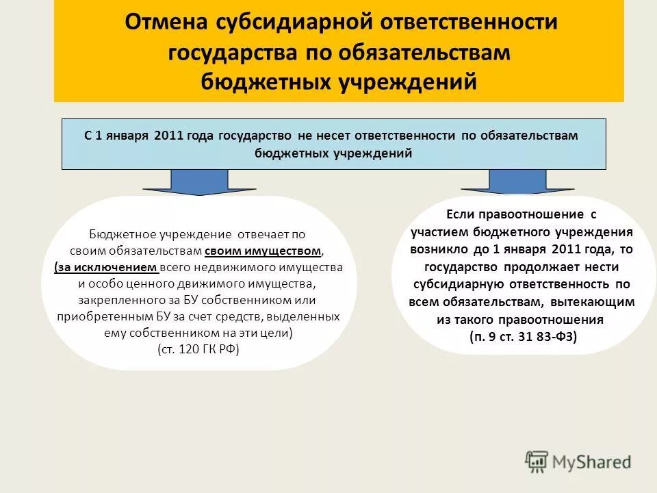 обязательства бюджетного учреждения. бюджетное учреждение отвечает по своим обязательствам. бюджетное учреждение отвечает по своим обязательствам. автономный. учреждения ответственность.