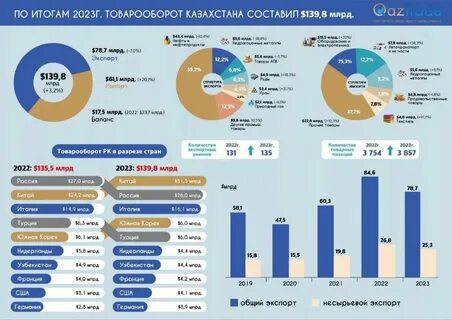 Основные торговые партнеры казахстана