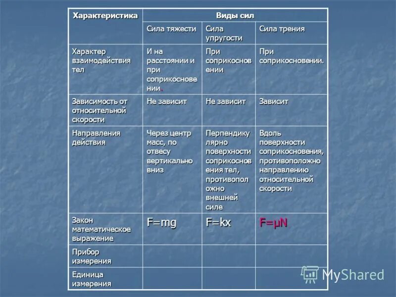 Сравнение сил таблица. Сила тяготения характер взаимодействия. Характеристика силы трения. Тип взаимодействия силы тяжести. Характер взаимодействия силы тяжести.