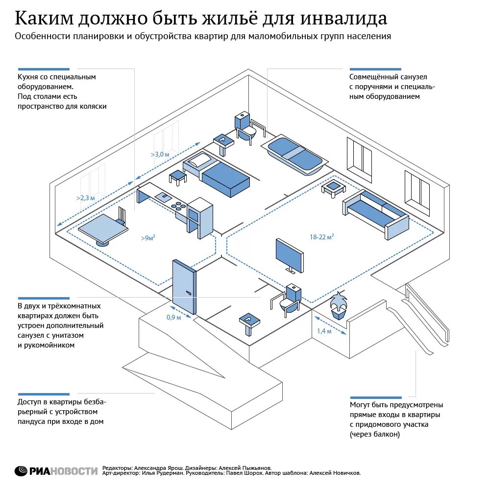 Квартиры для маломобильных групп населения план. Квартиры для маломобильных групп населения планировка. Планировка квартиры для МГН. Схема участка для МГН. Что должно быть в жилом помещении