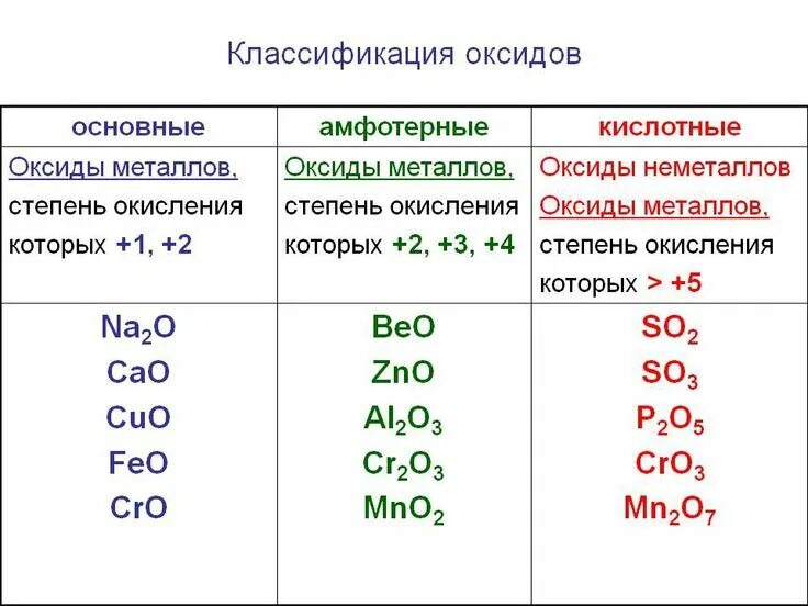 Оксиды классификация и химические свойства. Химия 8 класс оксиды кислотные амфотерные основные. Основные оксиды кислотные оксиды таблица. Оксиды основные и кислотные химия 8 класс. Распределите предложенные основания на две группы