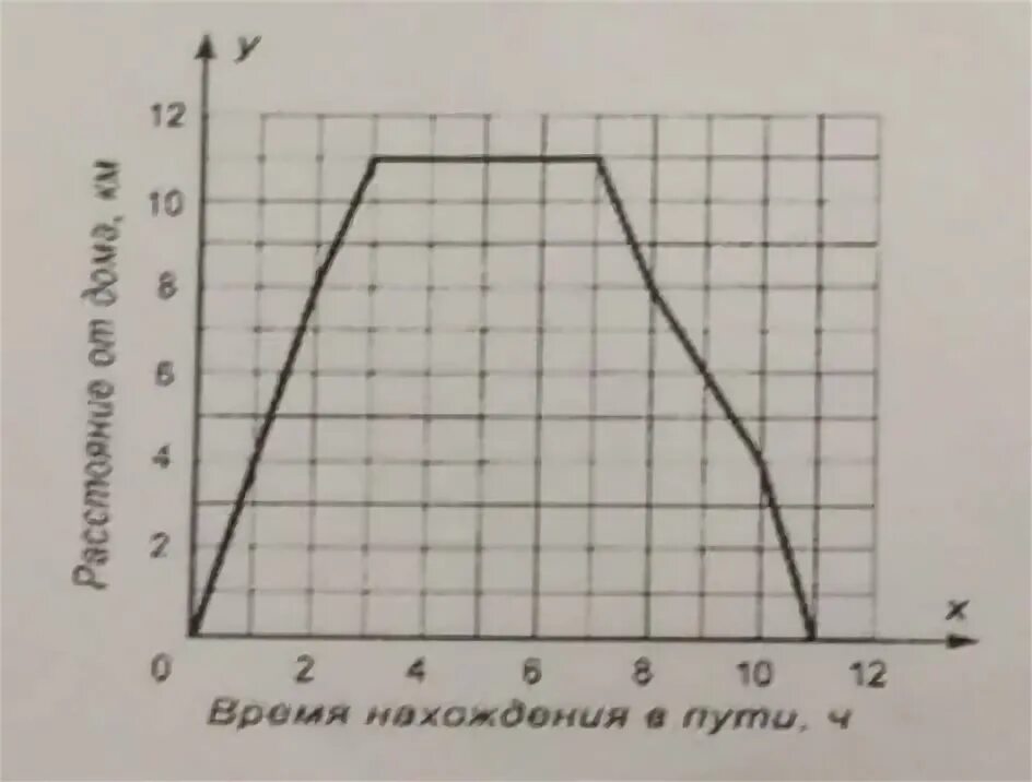 Турист вышел из дома и через некоторое время вернулся назад. На рисунке изображе