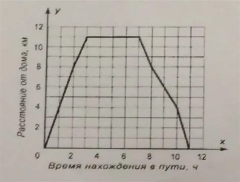 На рисунке 50 изображен график движения. Турист вышел из базового лагеря. С какой скоростью шел турист до остановки рисунок 4. Схема вышел через некоторое время.