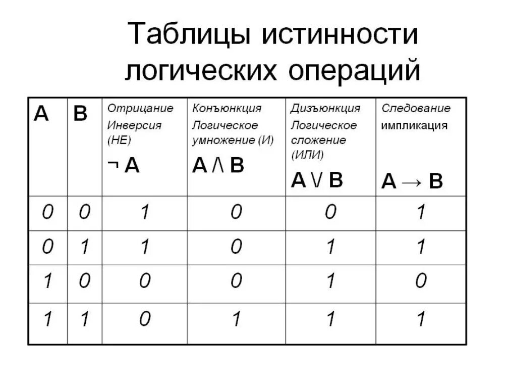 Модуль 6 уроки 11а 11b. Таблица истинности обозначения. Таблицы истинности логических операций. Таблица истинности в логике обозначение. Таблица истинности логической функции.