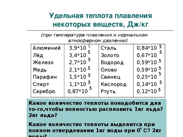 Идеальный газ удельная теплота плавления. Удельная теплоемкость плавления олова. Удельная теплота кристаллизации таблица. Теплота кристаллизации свинца. Таблица Удельной теплоты плавления в физике.