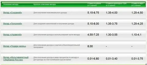 Вложить деньги под проценты 1 1