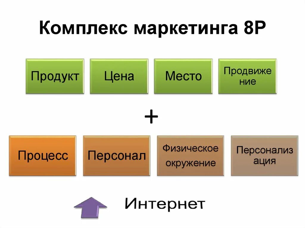 Маркетинг микс включает. Элементы комплекса маркетинга. Элементы маркетинг микса. Модели комплекса маркетинга. Комплекс маркетинга 8р.