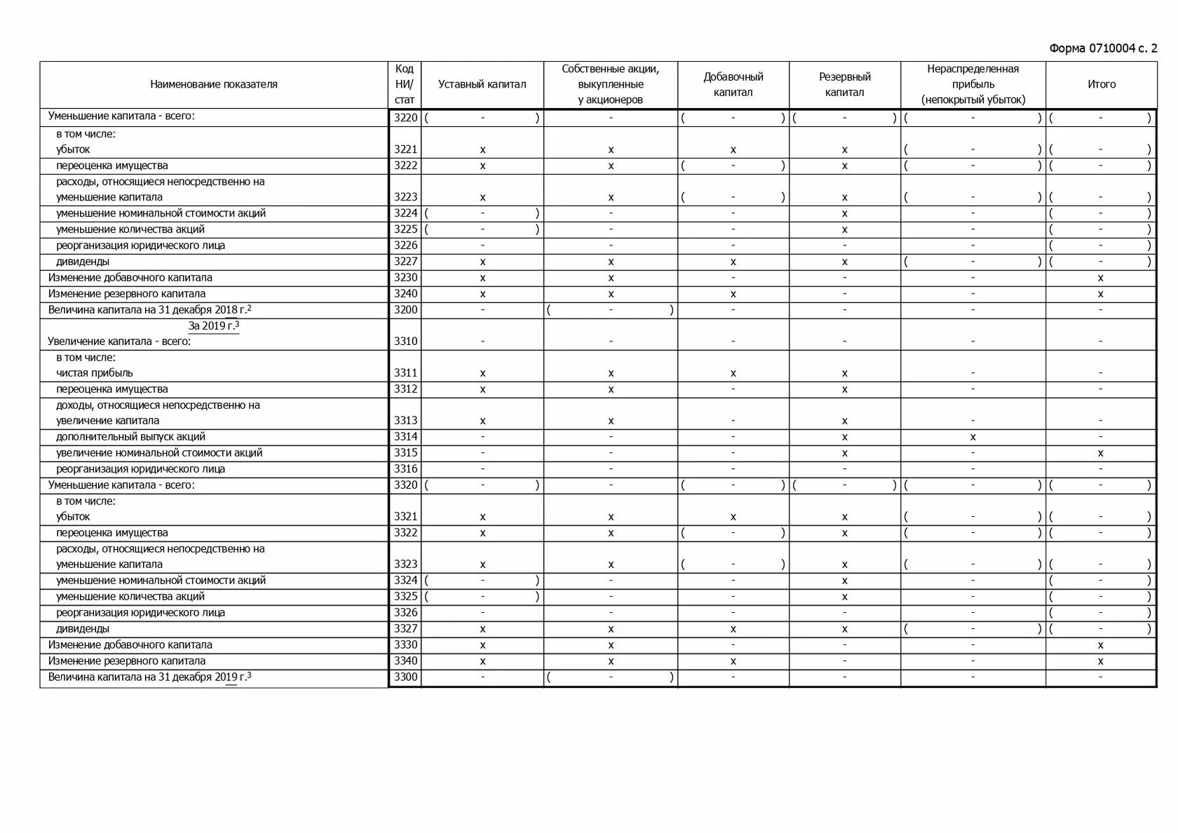 Стр 3200 отчет об изменениях капитала. Структура отчета об изменении капитала схема. Отчет об изменении капитала образец 2021. Форма 3 отчет об изменениях капитала движения капитала. Отчет об изменениях капитала гр. 6.