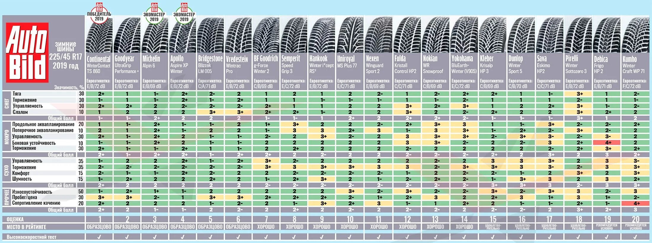 Тесты шин 17. Тест зимних шин 225/45 r17. Тест зимних шин 205/45 r17. Тест китайских зимних шин 235 65. Autobild тест шипованных шин.