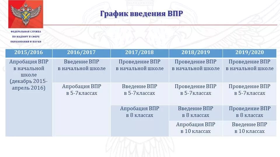 Схема ВПР. Как расшифровывается ВПР В школе. Всероссийские проверочные работы в начальной школе схема. ВПР расшифровка аббревиатуры. Впр русский 5 класс сколько по времени