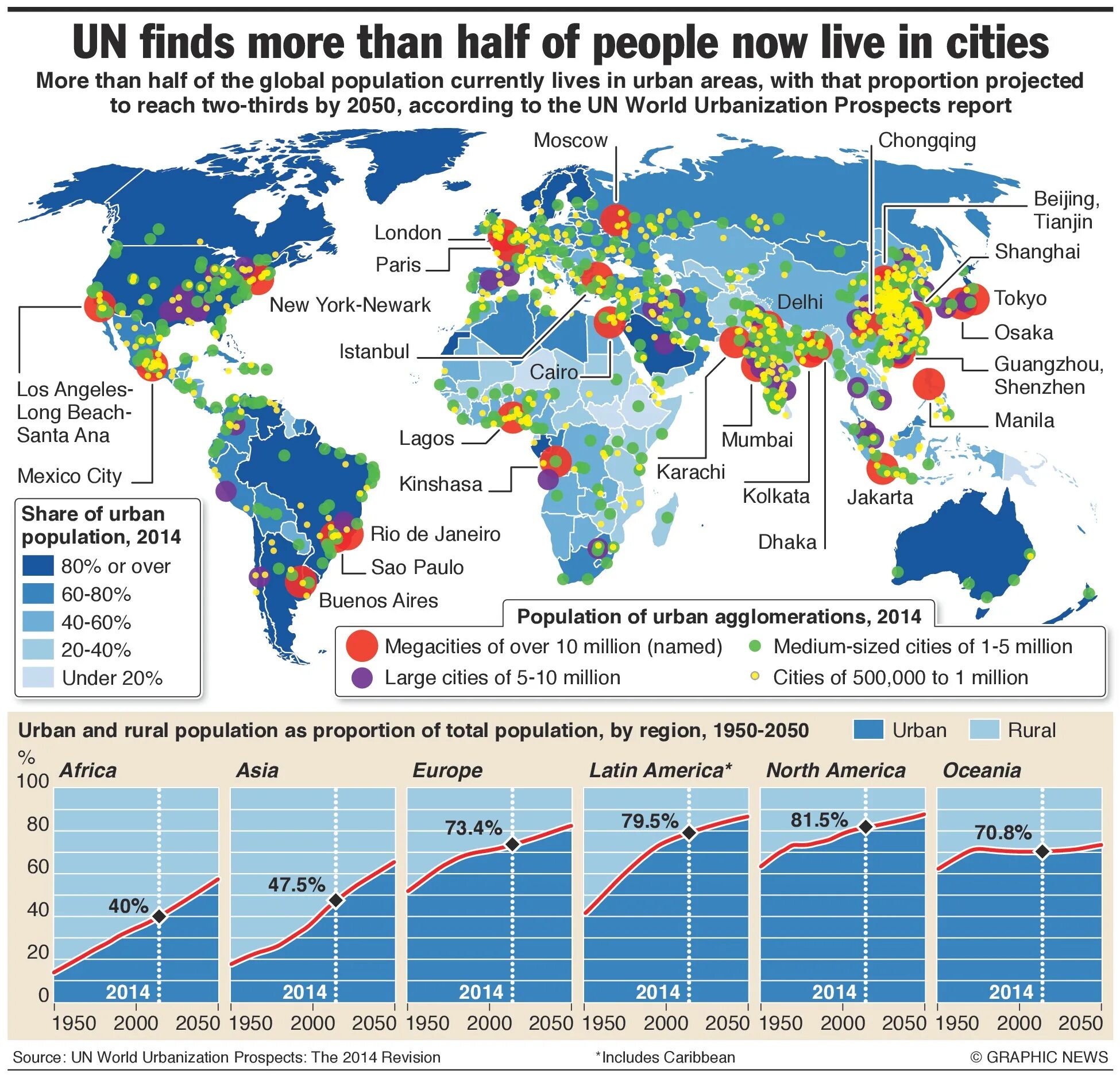 World city population. World urbanization Prospects. The most population City in the World. Urbanization in the World.