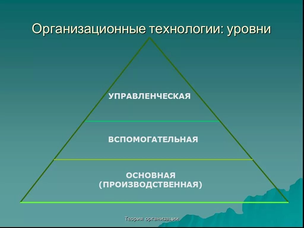 Организационные технологии характеристика. Базовые методы управления. Методы управляющего воздействия. За что отвечают организационные технологии?. Нормативный метод управления персоналом.