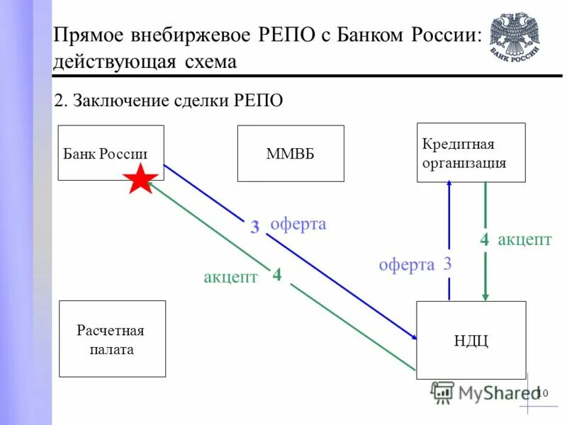 Сделка репо учет. Схема репо.
