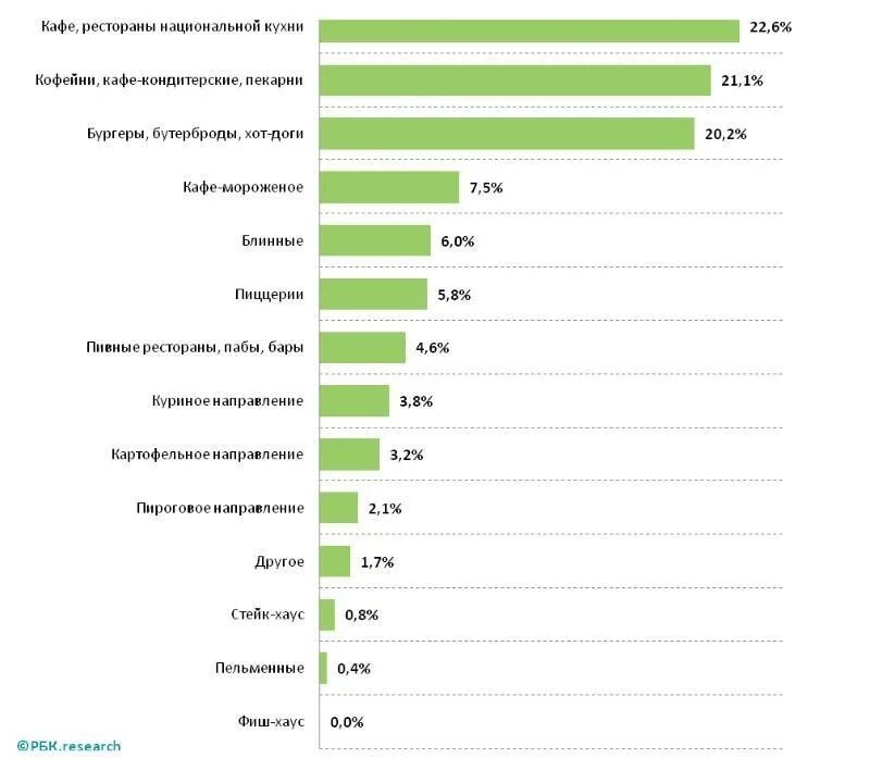 Анализ рынка общественного питания. Анализ рынка кафе. Статистика ресторанного бизнеса. Структура рынка общественного питания.