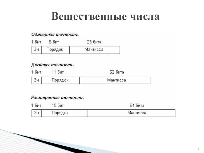 Вещественные цифры. Вещественные числа. Вещественное число в информатике. Вещественные числа одинарной точности. Вещественные числа пример.