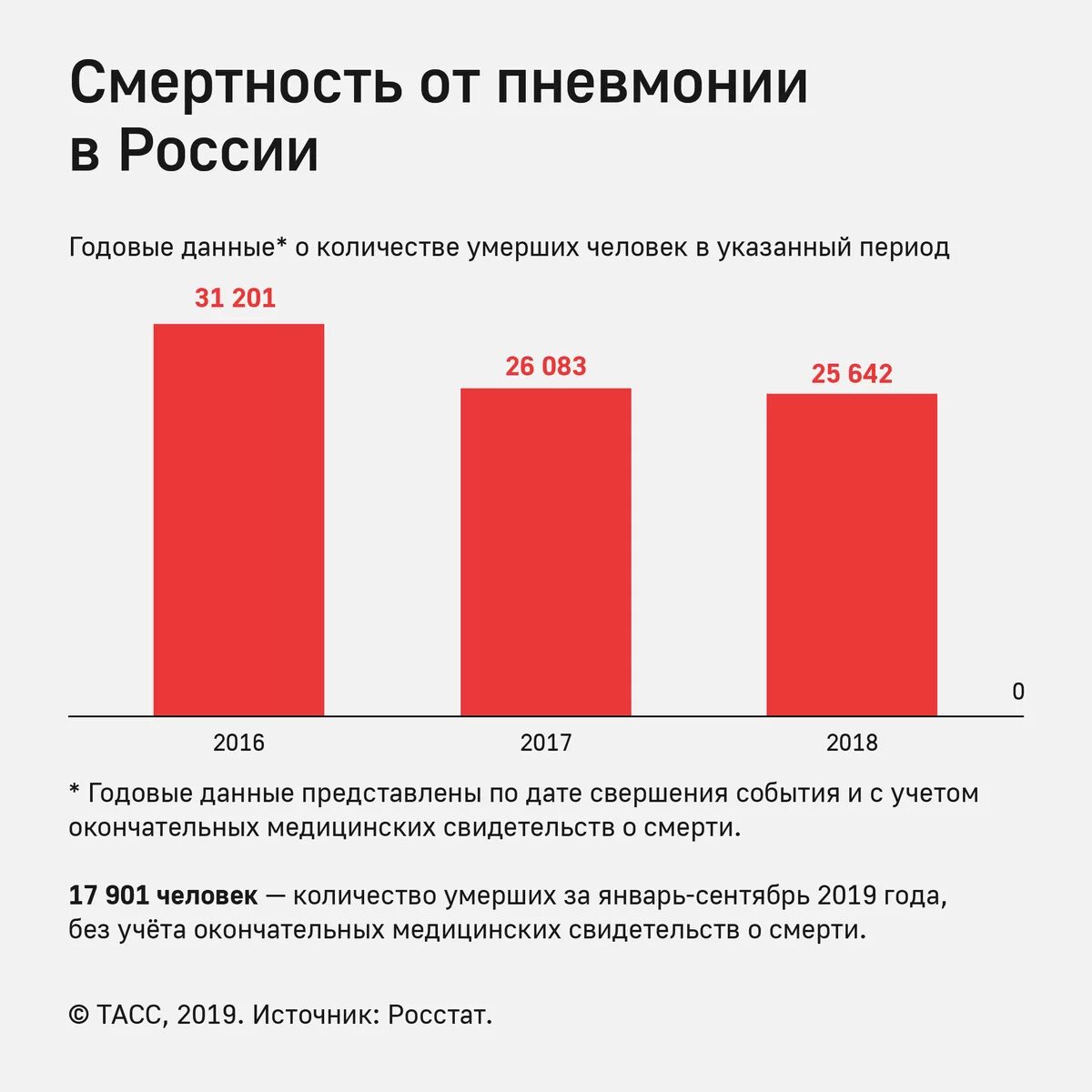 Сколько человек с пневмонией
