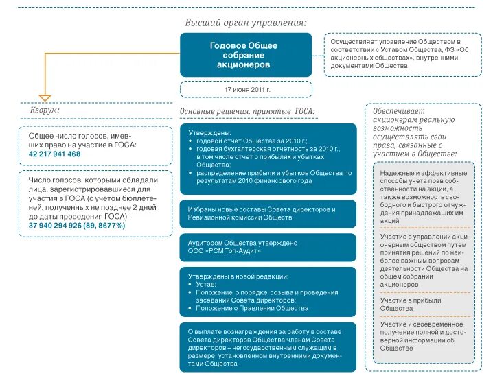 Годовое собрание акционеров сроки. Годовое общее собрание акционеров. Схема проведения собрания акционеров. Сроки проведения собрания акционеров. Порядок проведения общего собрания акционеров схема.