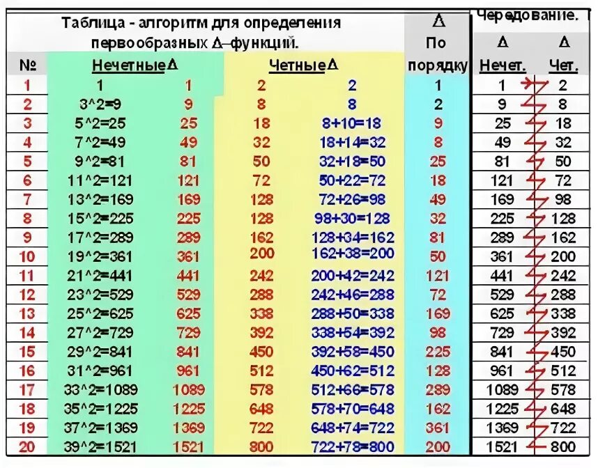 Четные числа это какие таблица до 100 html Display even numbers between 0 100 in a table, including 0 with php S