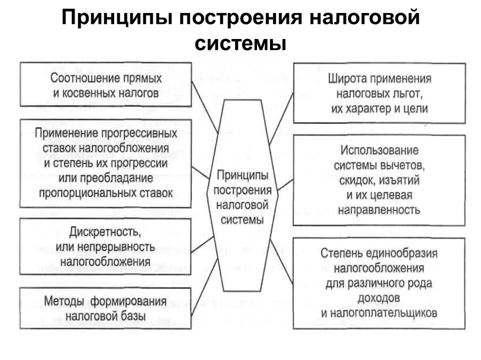 Принципы построения налоговой системы РФ. Принципы построения налоговой системы схема. Принципы построения Российской налоговой системы. Общие принципы построения налоговой системы. Современное налогообложение