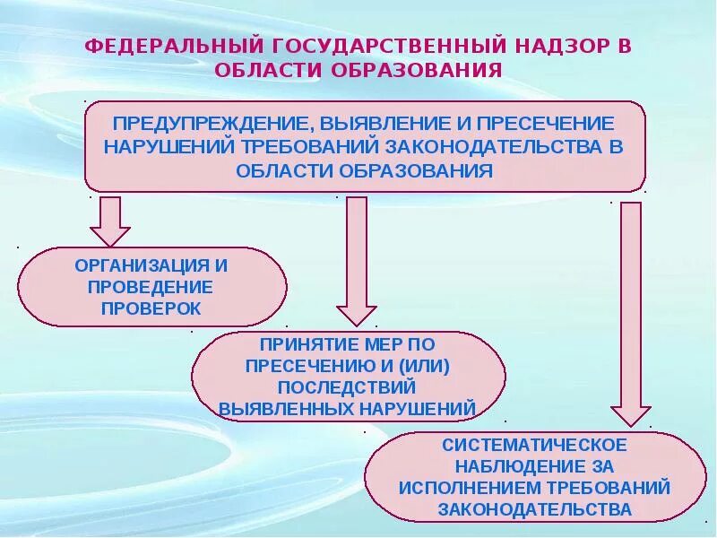 Федерального государственного мониторинга. Федеральный государственный надзор. Государственный контроль в сфере образования. Контроль и надзор в сфере образования. Структура системы государственного контроля в сфере образования.