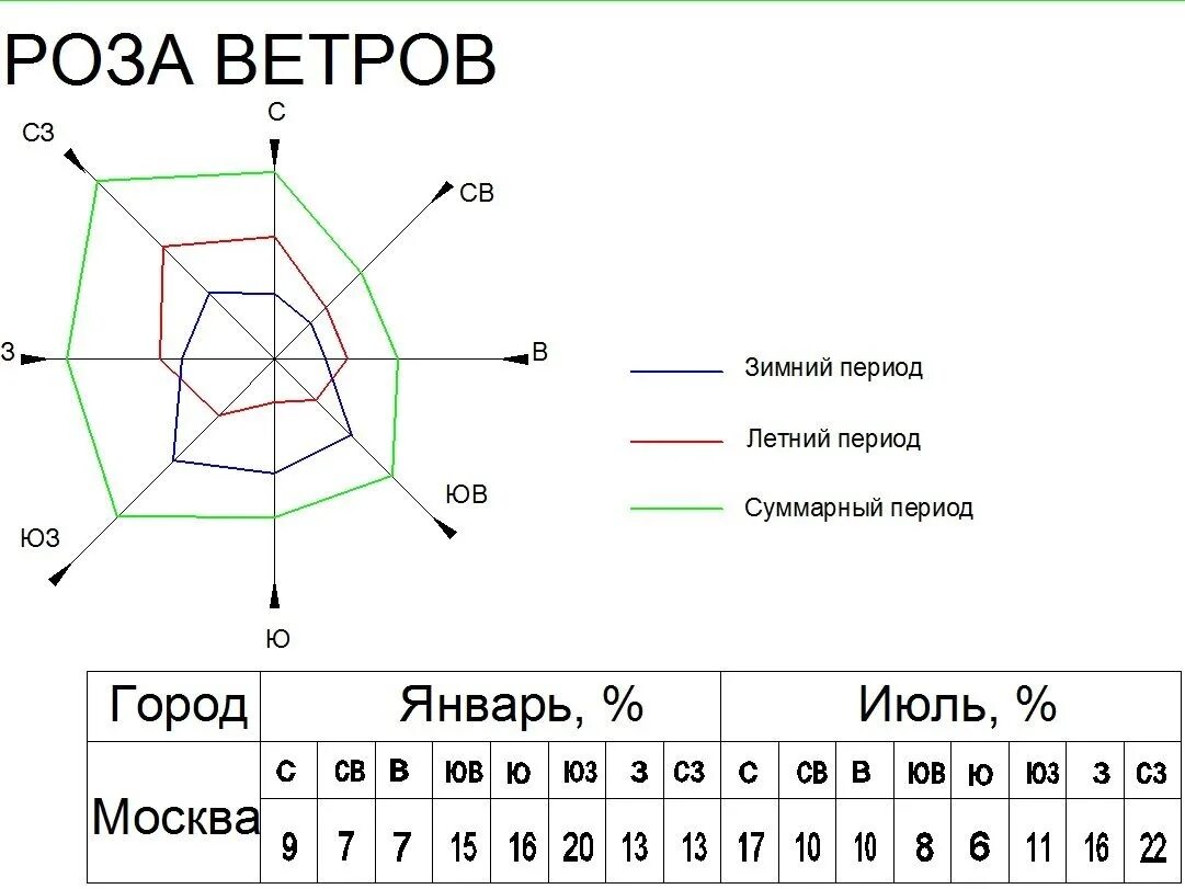 Преобладающее направление ветра
