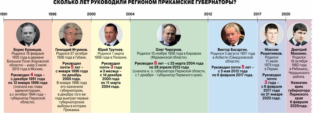 Сколько губернаторов на область. Губернатор Пермской области. Губернаторы Пермского края список. Список губернаторов Перми. Губернаторы Пермского края в хронологическом.