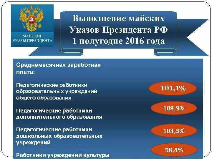 Майские указы президента о повышении зарплаты. Майские указы президента. Исполнение майских указов президента. Майские указы президента 2020. Майские указы президента 2018.