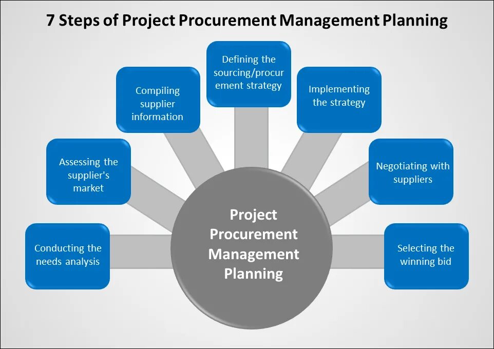 Their good team building skills are. Procurement Management. Тим building. Тим менеджмент. Project Management Leadership.