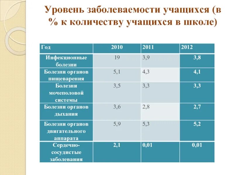 Сколько будут учиться в школе. Уровень заболеваемости. Уровень заболеваемости в ДОУ. Показатель заболеваемости воспитанников. Таблица заболеваемости учащихся.