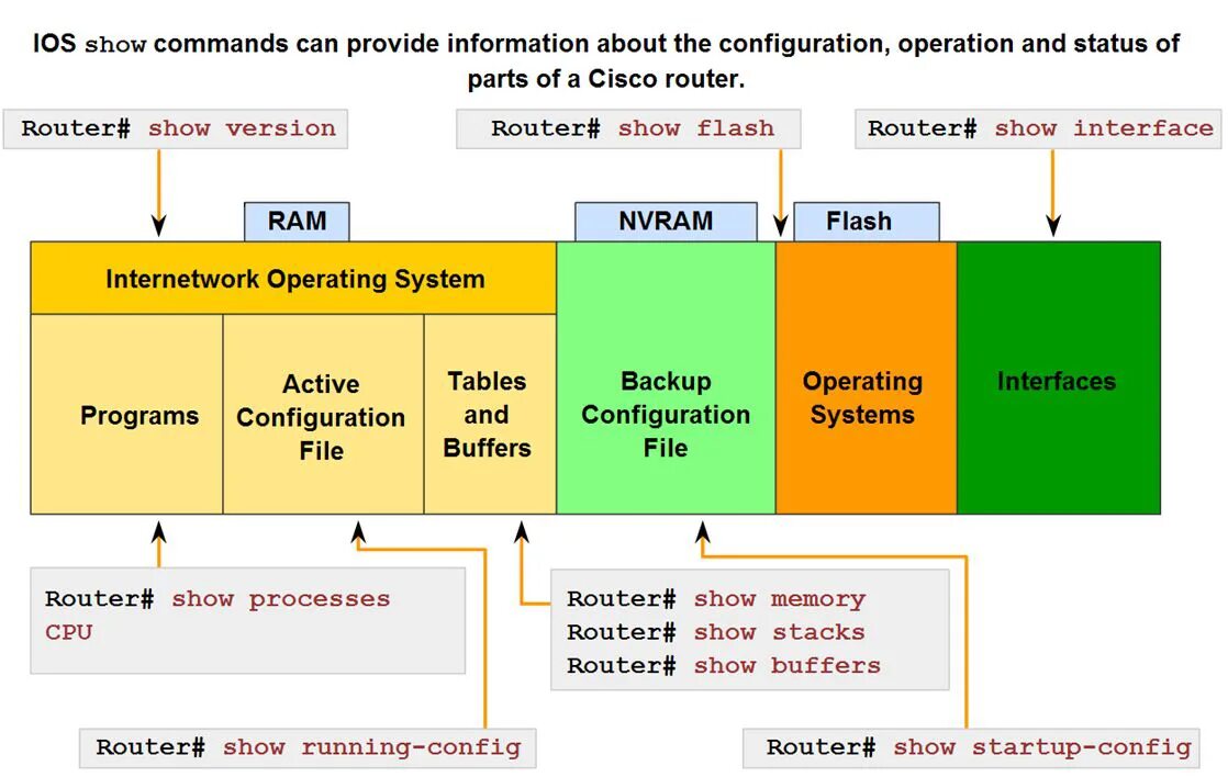 Show ip interface cisco. 9300 cisco python web интерфейс. Arm linux схема. Show interfaces cisco. Конфиг cisco.