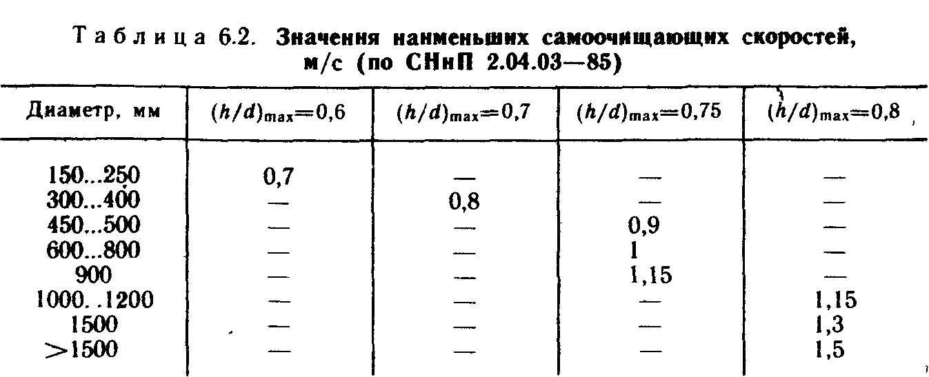 Скорость воды 0 1 м с. Минимальная скорость воды в трубопроводе водоснабжения. Скорость движения воды в трубопроводе наружных сетей. Скорость воды в самотечных трубах. Скорость потока воды в трубопроводе.