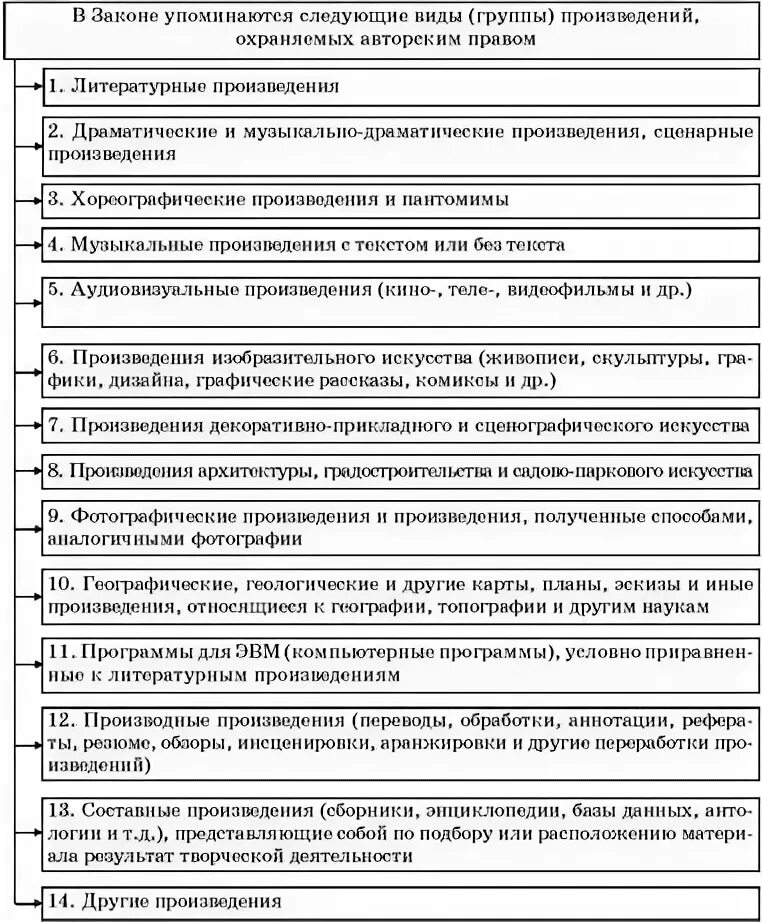 Составить все возможные произведения. Виды охраняемых произведений. произведения не охраняемые авторским правом. классификация охраняемых произведений.