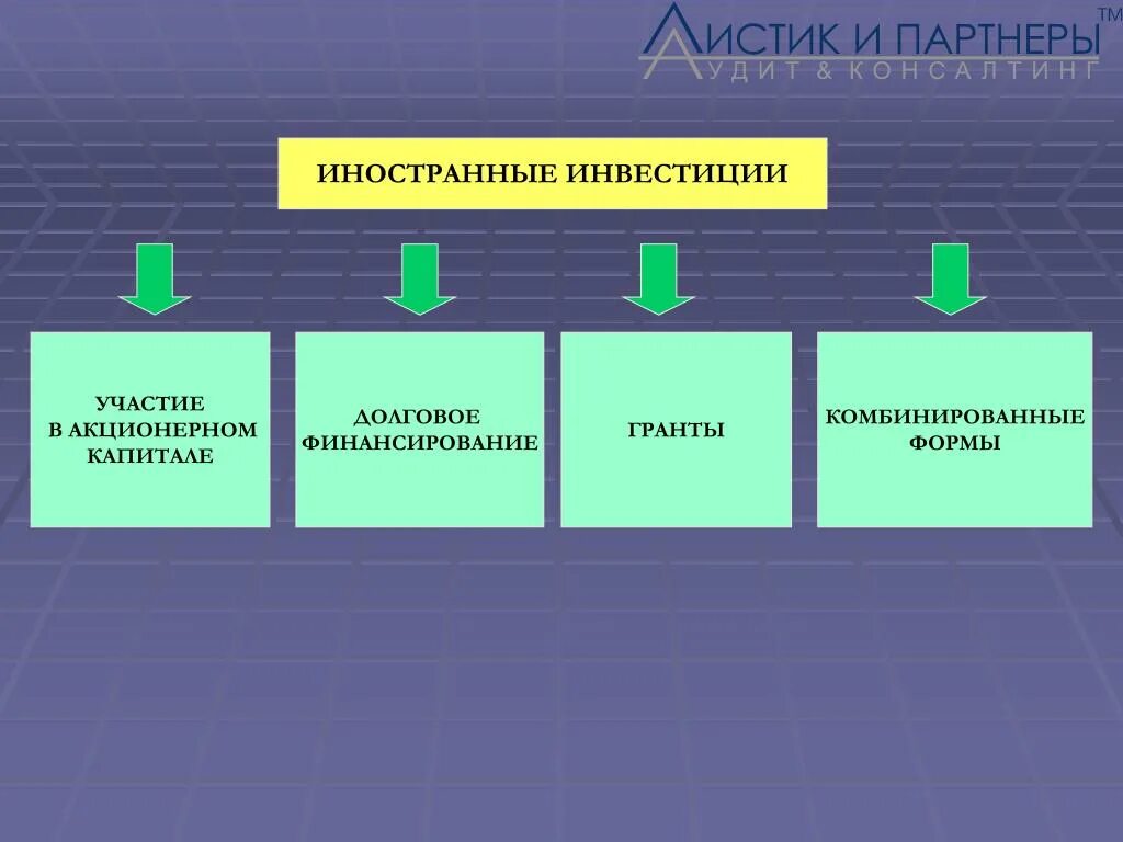 Участия в акционерном капитале. Формы участия в акционерном капитале.. Формы участия в капитале что это. Формы акционерного финансирования. Смешанные формы финансирования.