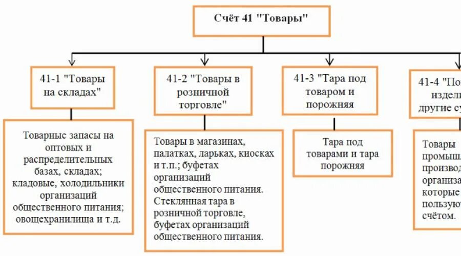 41 Счёт в бухгалтерии проводки. Проводки 41 счета бухгалтерского учета. 41 Счет бухгалтерского учета для чайников. 41 Счет проводки примеры. Учет товаров в организации торговли