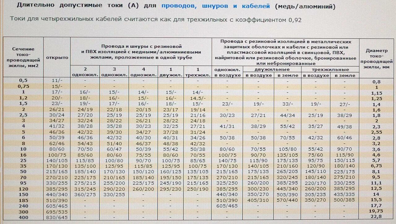 Пуэ п 2.5. Длительно допустимый ток кабеля 2.5 мм медь. Длительно допустимый ток кабеля 10 кв. Длительно допустимый ток алюминиевого кабеля. Допустимый длительный ток для алюминиевого кабеля.