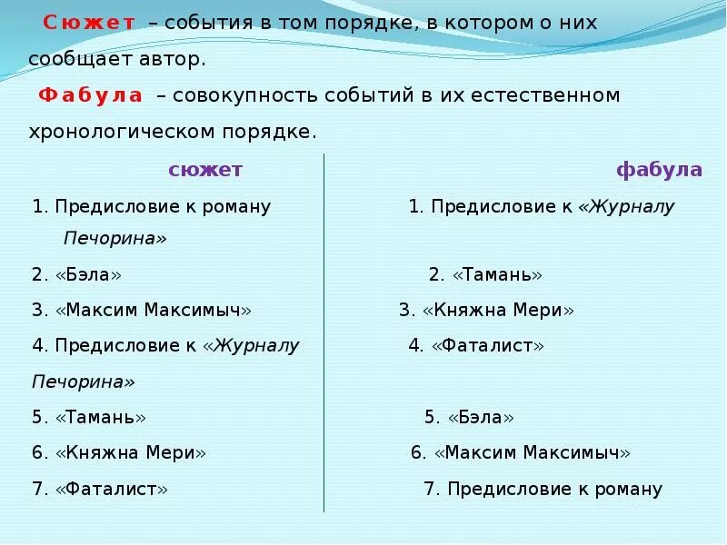 Фабульный порядок герой нашего времени. Сюжет и Фабула герой нашего времени. Легкое дыхание Фабула и сюжет. Правильная хронология героя нашего времени