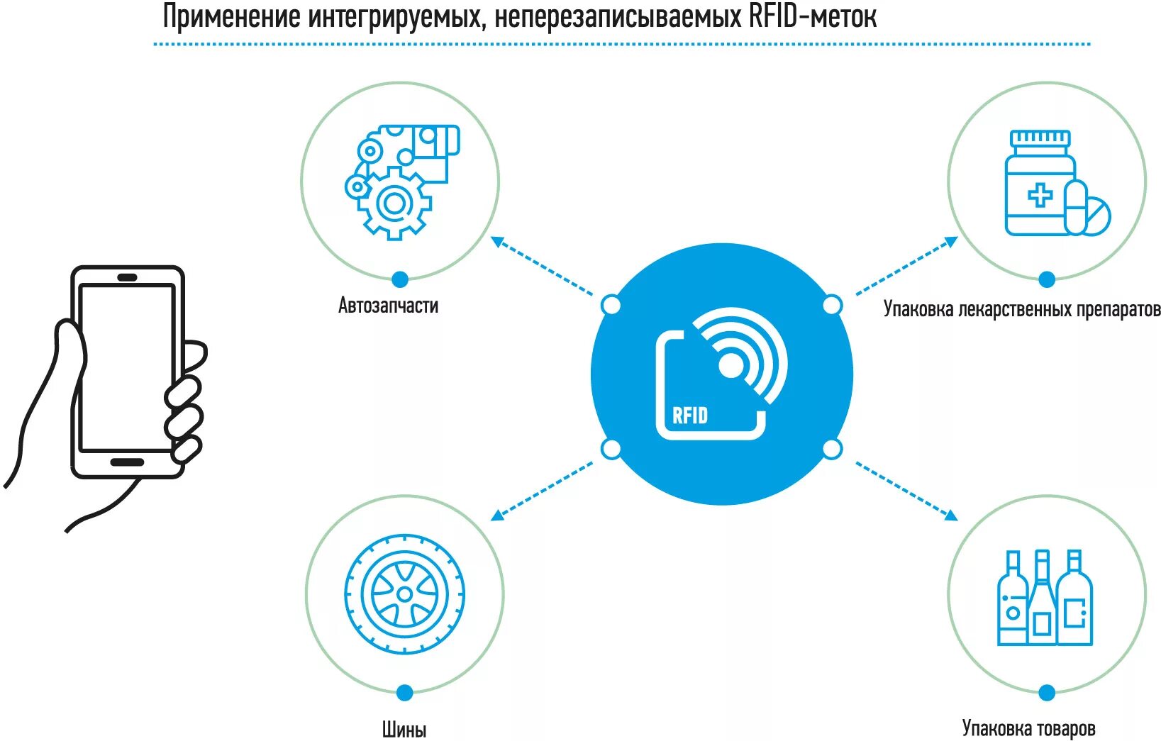 Технология радиочастотной идентификации RFID В логистике. RFID метка из чего состоит. Схема RFID метки. Принцип работы РФИД метки.