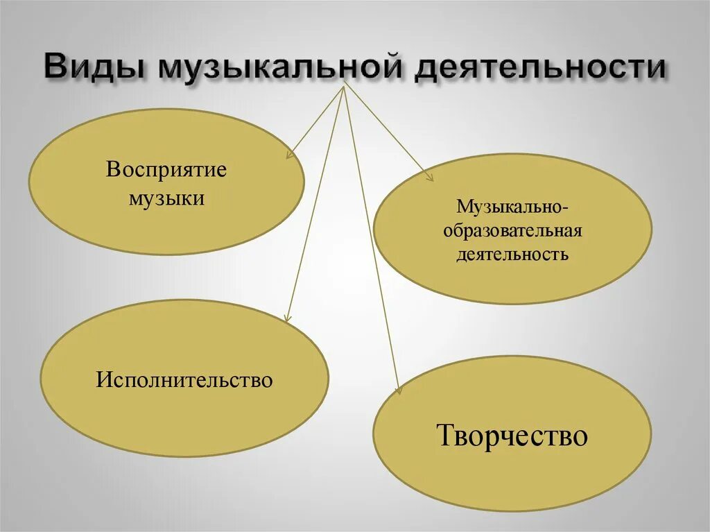 Виды детской музыкальной деятельности. Таблица виды музыкальной деятельности. Формы музыкальной деятельности. Универсальный вид музыкальной деятельности. Этапы музыкальной деятельности