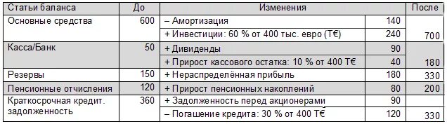 Износ основных средств в балансе. Бух баланс амортизация основных средств. амортизация основных средств в балансе. амортизация основных средсивв балансе.