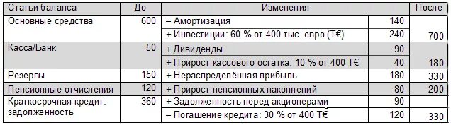 Износ основных средств в балансе