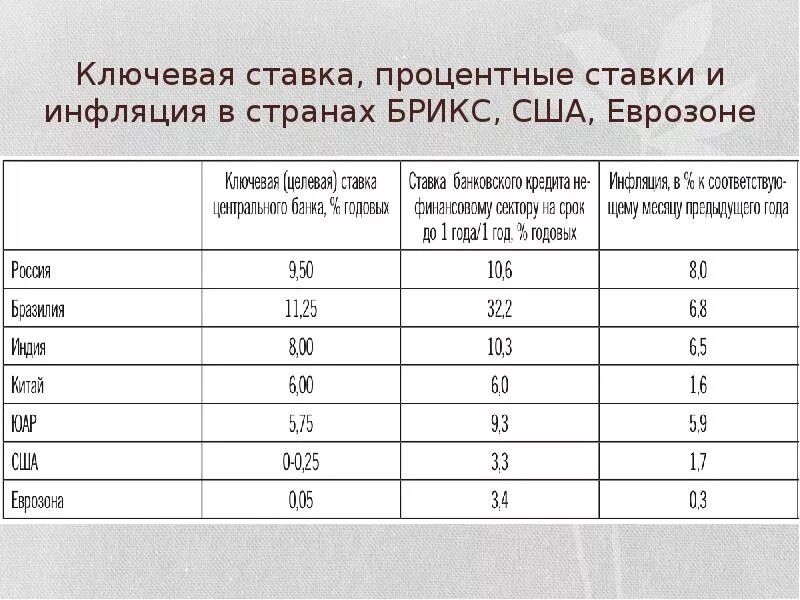 На 25 процентов по сравнению. Ключевые ставки стран. Ключевая процентная ставка по странам. Ключевые ставки в разных странах. Таблица ключевых ставок.